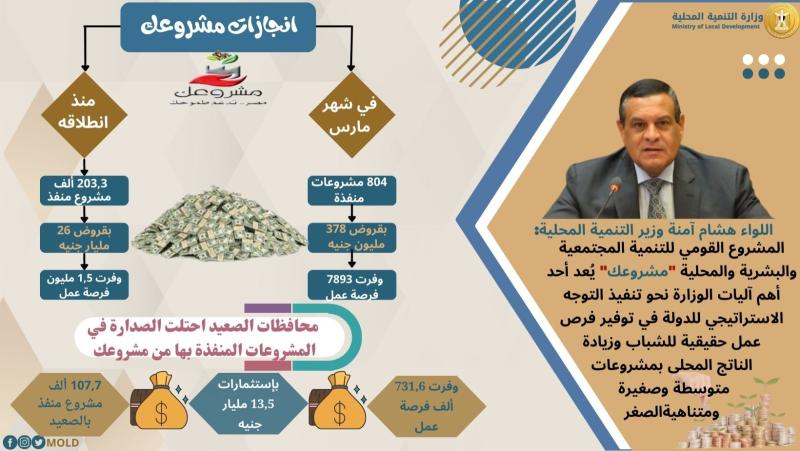 وزير التنمية المحلية: 107,7 ألف مشروع باستثمارات 13,5 مليار جنيه نفذها ”مشروعك” بالصعيد