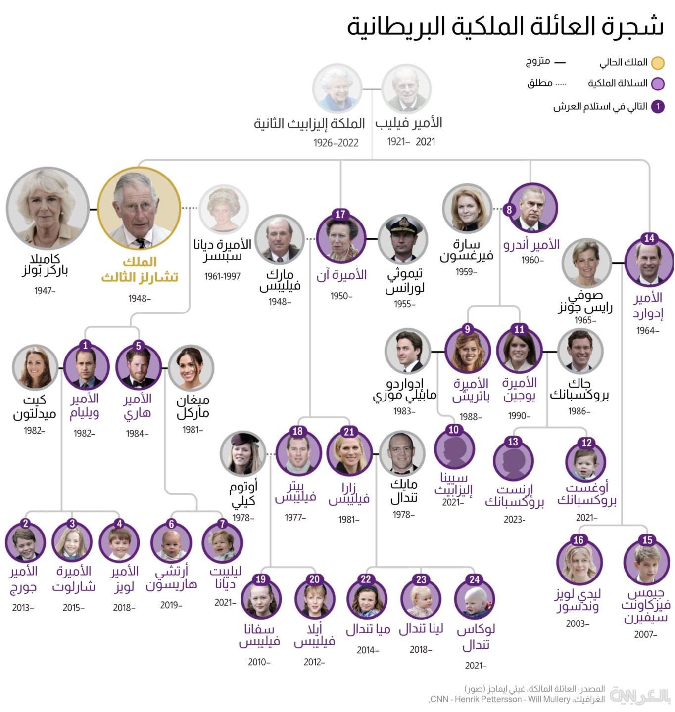 شجرة عائلة الملك تشارلز