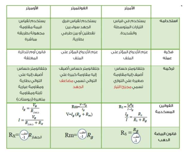 مراجعة في مادة الفيزياء ”الأسئلة المتوقعة والإجابات”