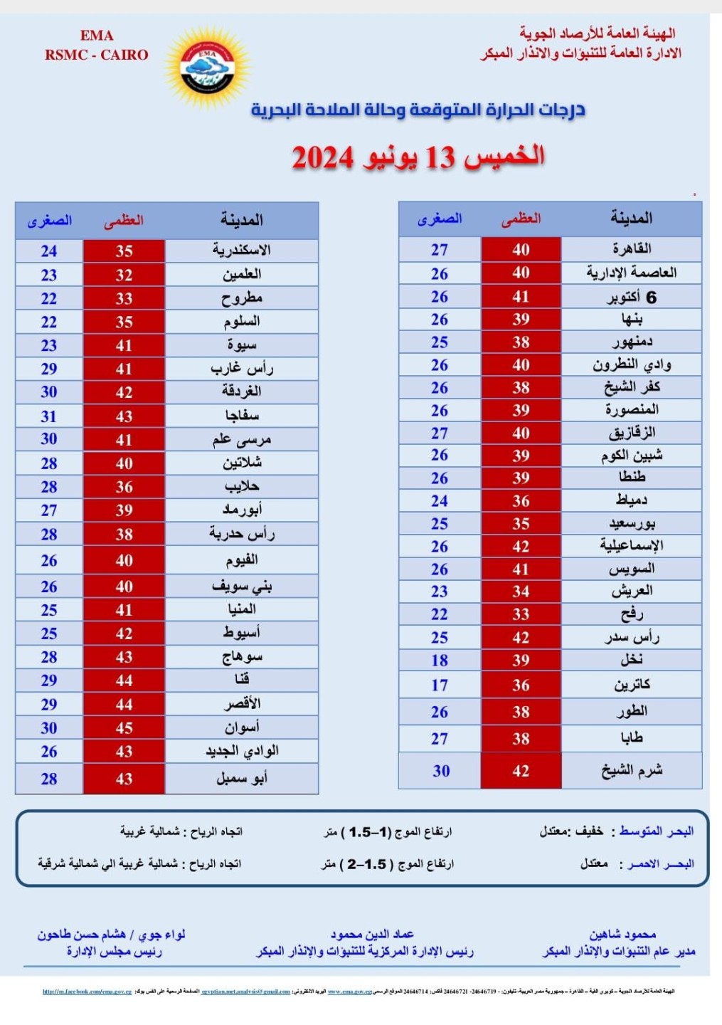 درجات الحرارة اليوم الخميس 13 يونيو 2024