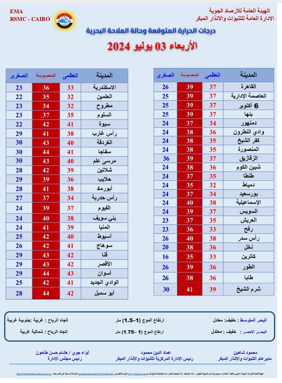 درجات الحرارة اليوم الأربعاء 3 يوليو 2024