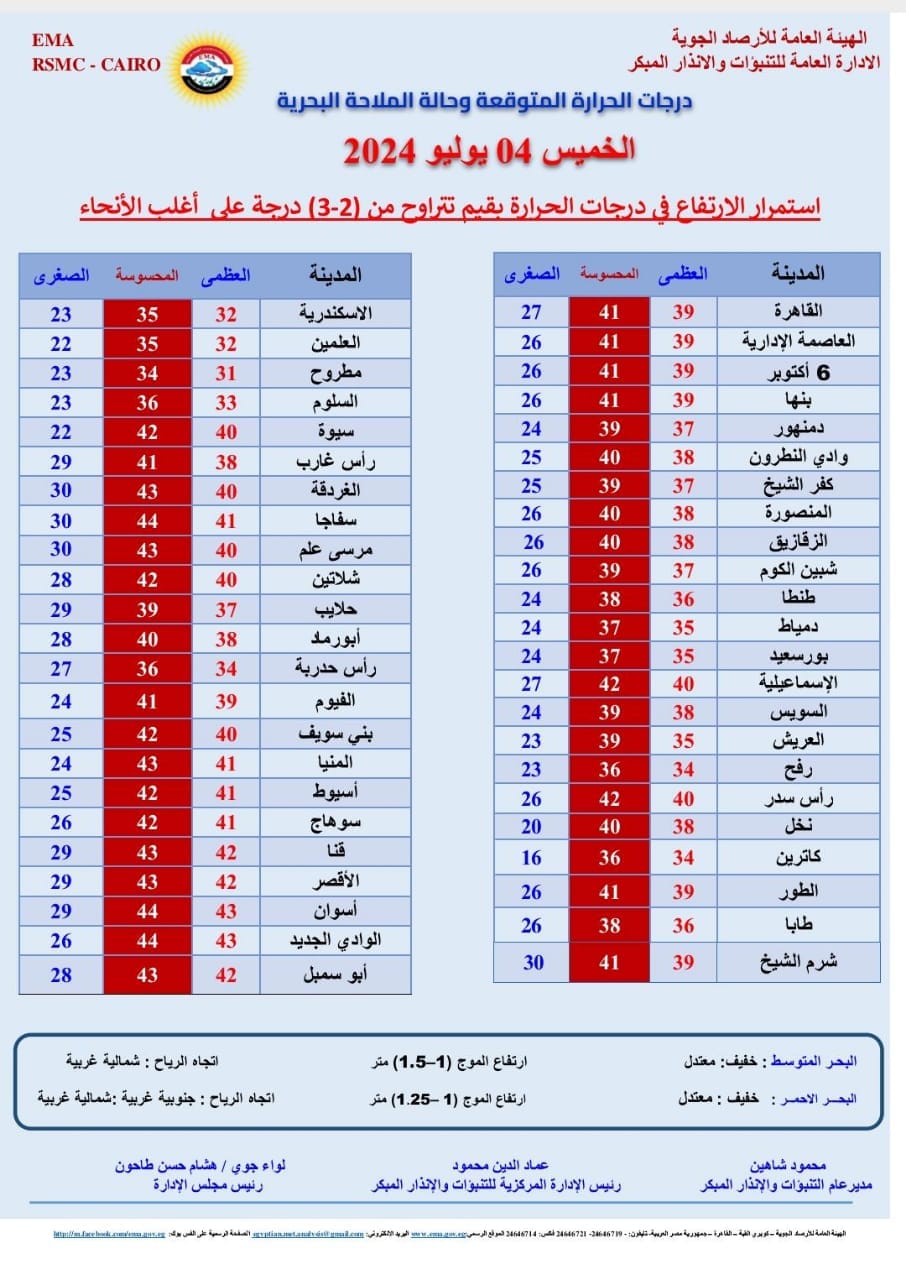 درجات الحرارة اليوم الخميس 4 يوليو 2024